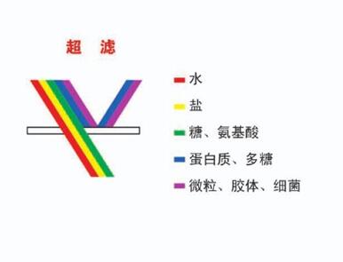 分解图-超滤膜性能及应用