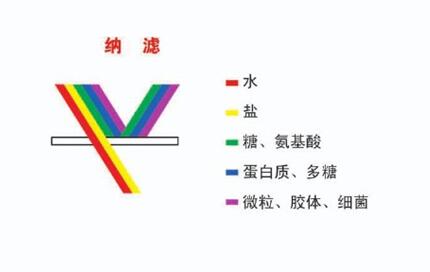 分解图-纳滤膜性能及应用