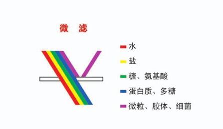 分解图-微滤膜性能及应用